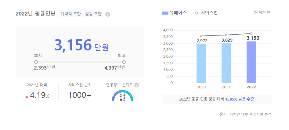 유베이스 평균연봉