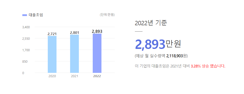 조은시스템 대졸초임