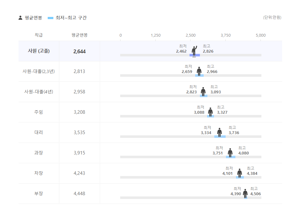 조은시스템 직급별 평균연봉