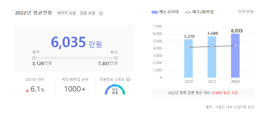 캐논코리아 평균연봉