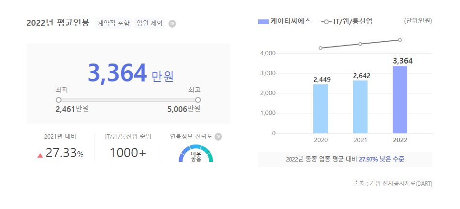 케이티씨에스 평균연봉