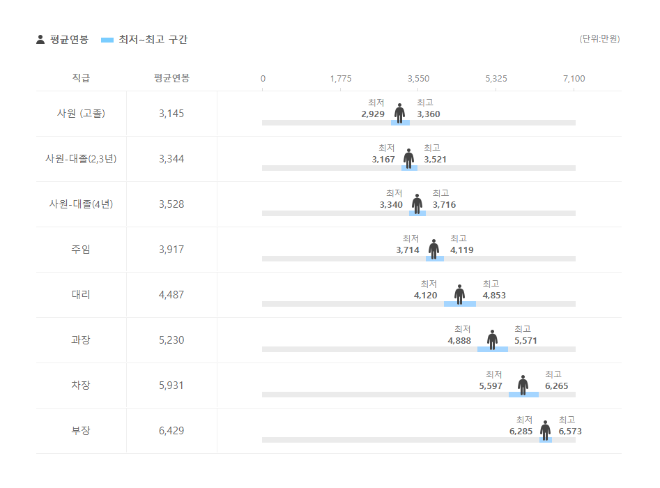 파리크라상 직급별 평균연봉