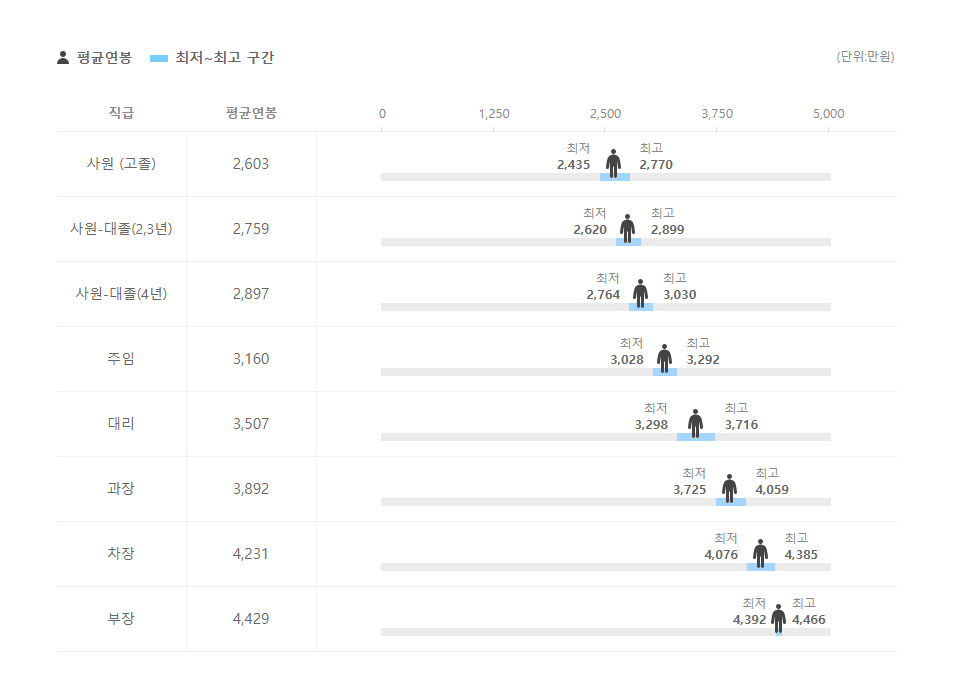 프리죤 직급별 평균연봉