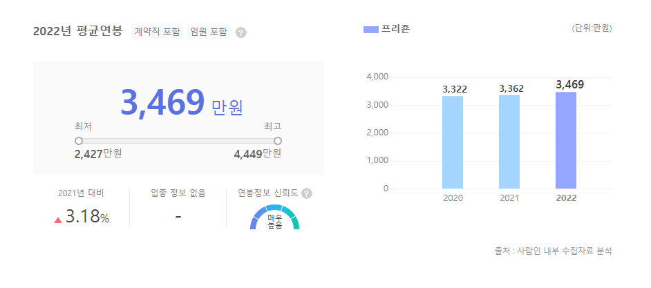 프리죤 평균연봉