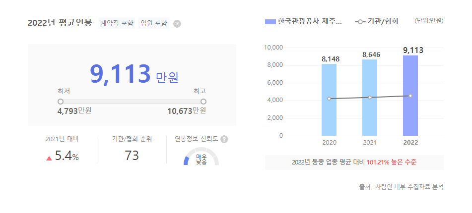 한국관광공사 제주지사 평균연봉