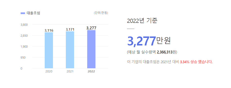 한국시세이도 대졸초임