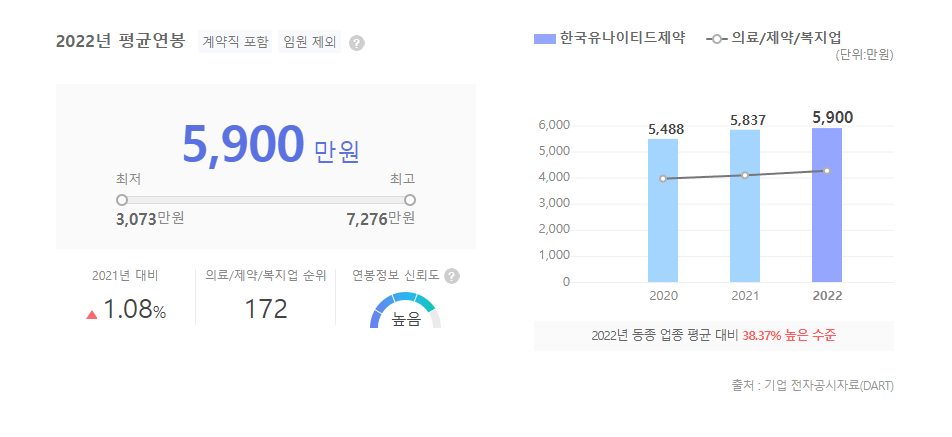 한국유나이티드제약 평균연봉