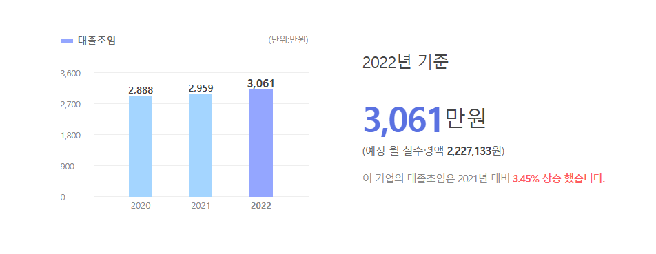 한국통신인터넷기술 대졸초임