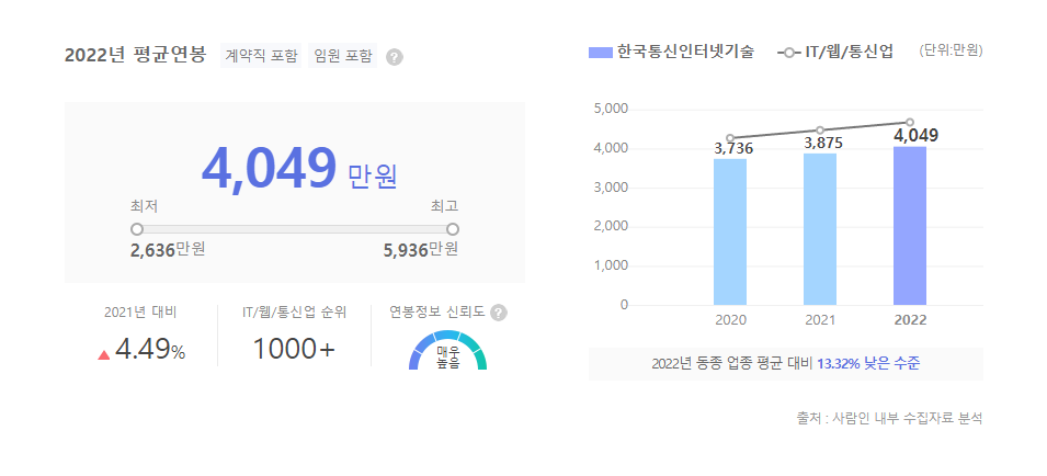 한국통신인터넷기술 평균연봉