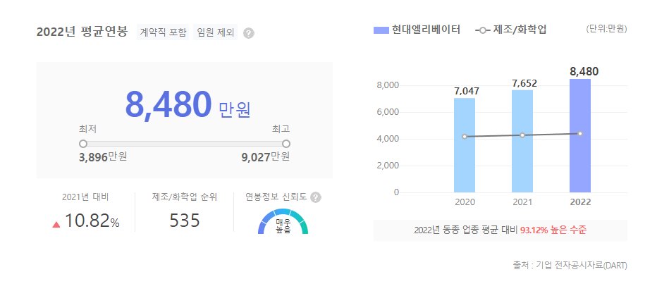현대엘리베이터 평균연봉