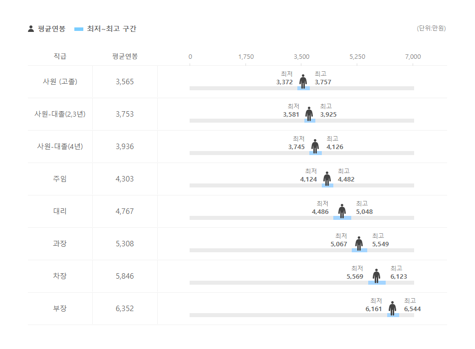 휴먼티에스에스 직급별 평균연봉