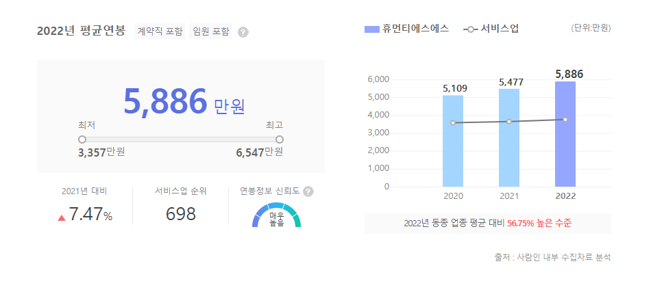 휴먼티에스에스 평균연봉