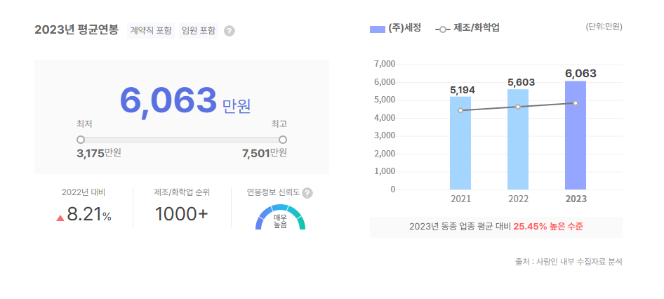 세정 평균연봉