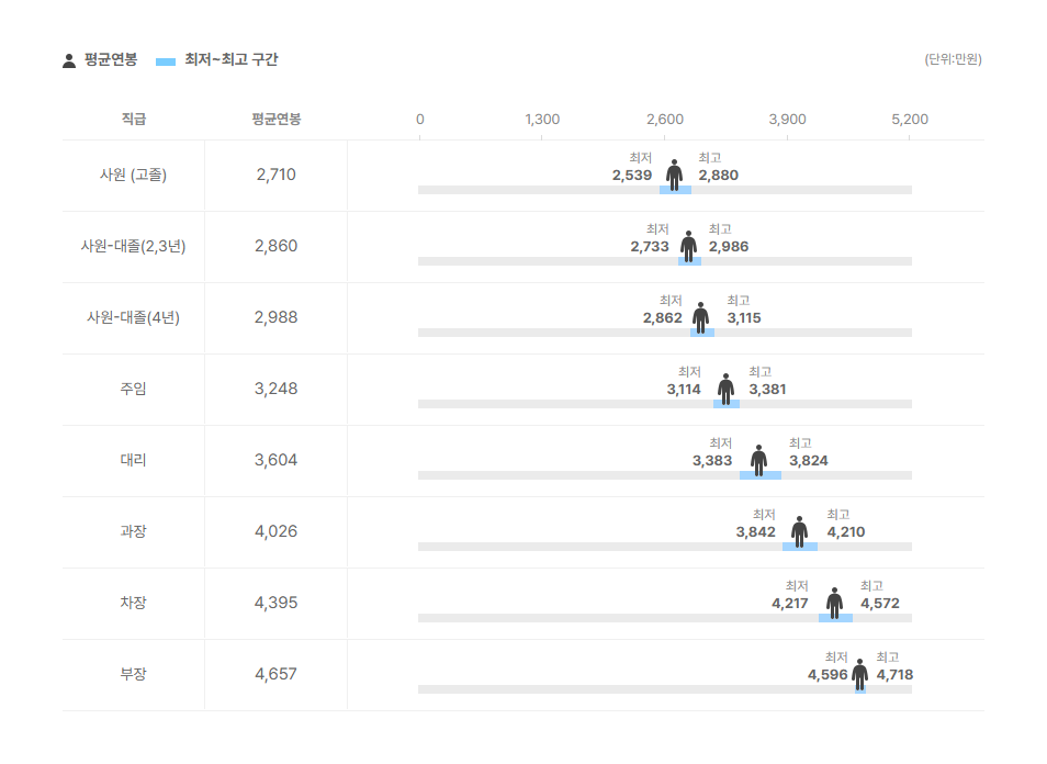 한성엠에스 직급별 평균연봉