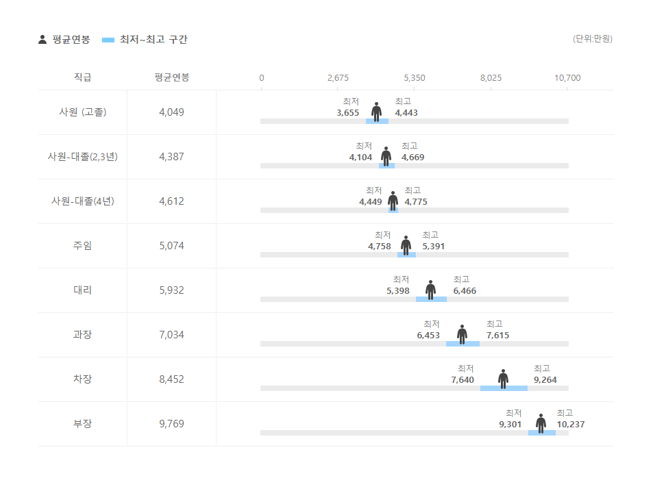 CJ ENM 직급별 평균연봉