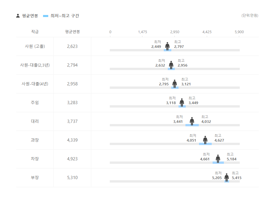CJ프레시웨이 직급별 평균연봉
