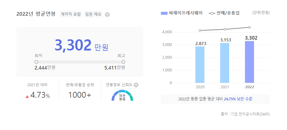 CJ프레시웨이 평균연봉