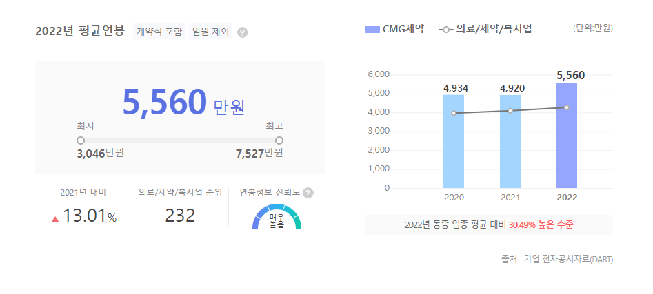 CMG제약 평균연봉