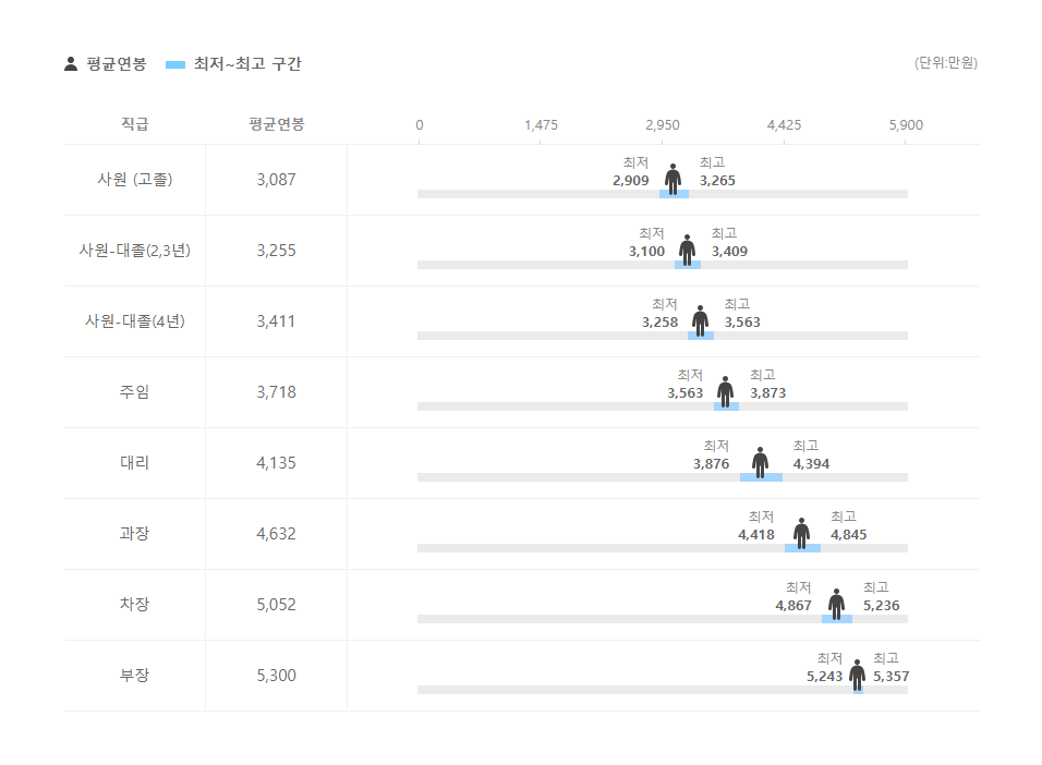 HDS 직급별 평균연봉