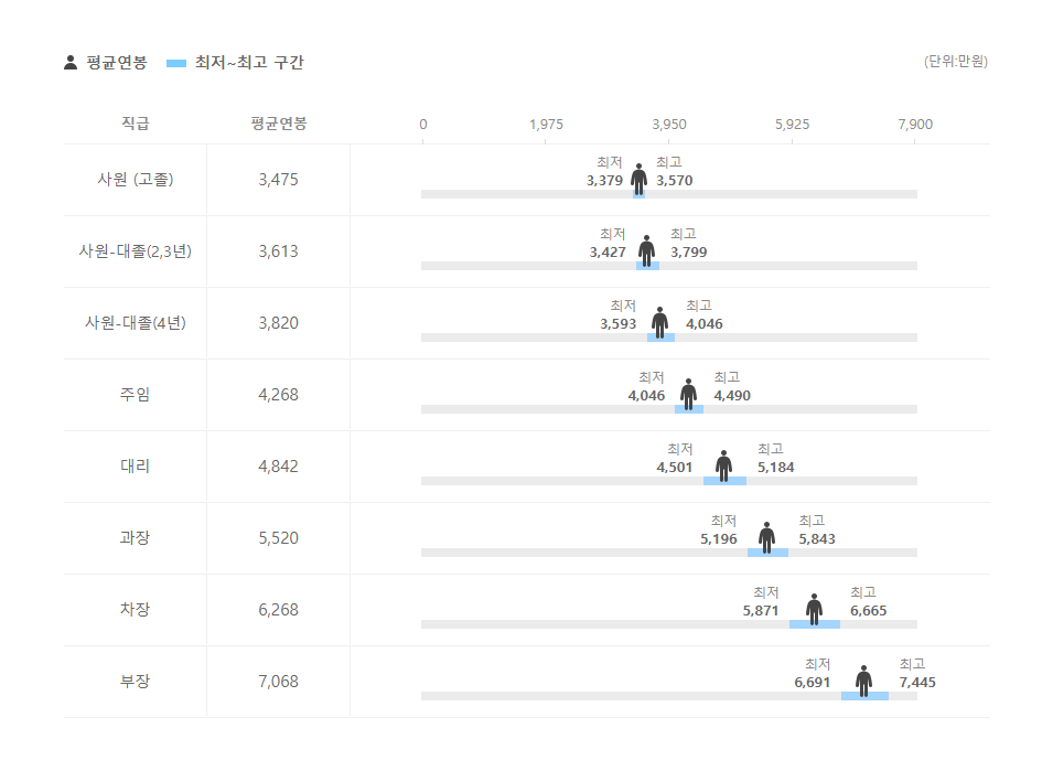골프존카운티 직급별 평균연봉