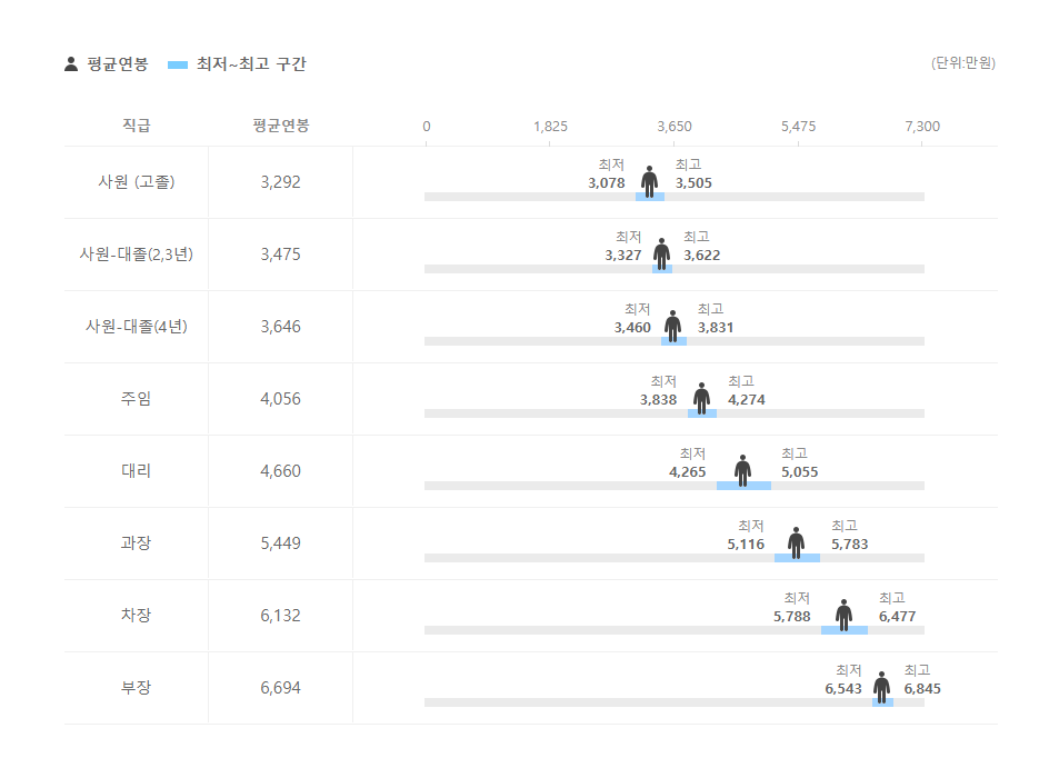그린파워 직급별 평균연봉