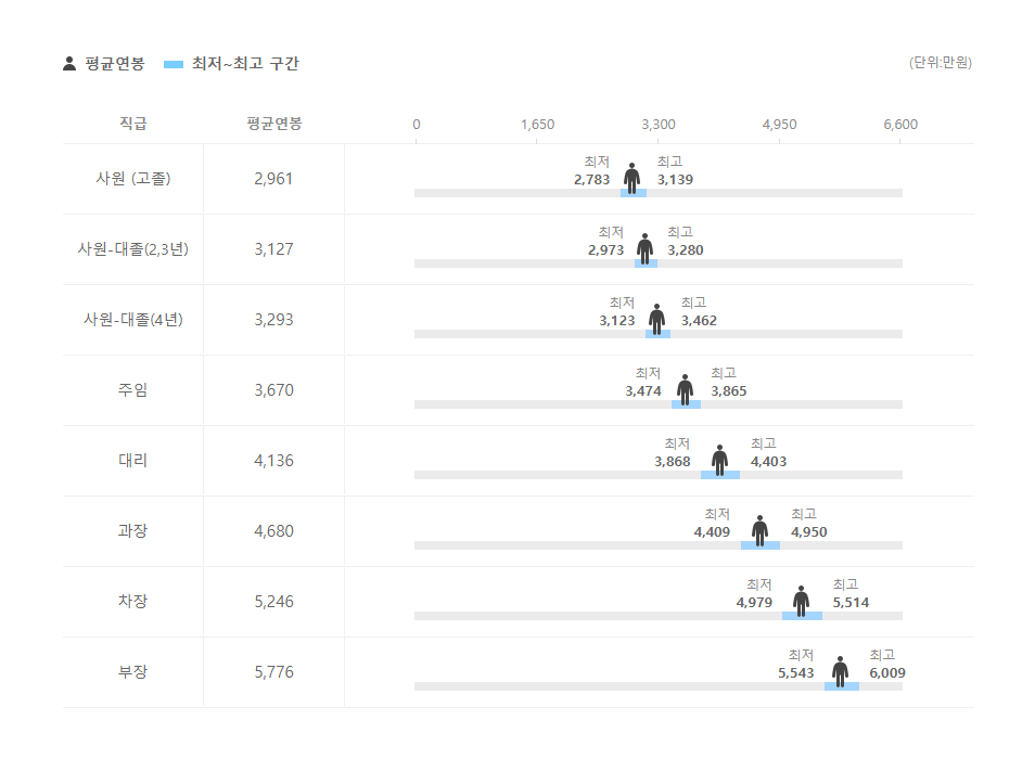 금호리조트 직급별 평균연봉