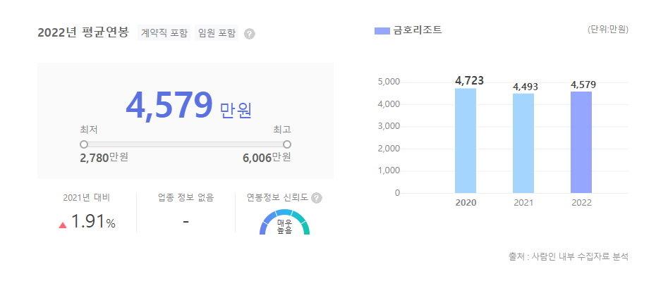 금호리조트 평균연봉