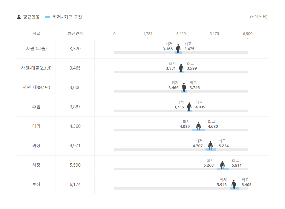 네오티스 직급별 평균연봉