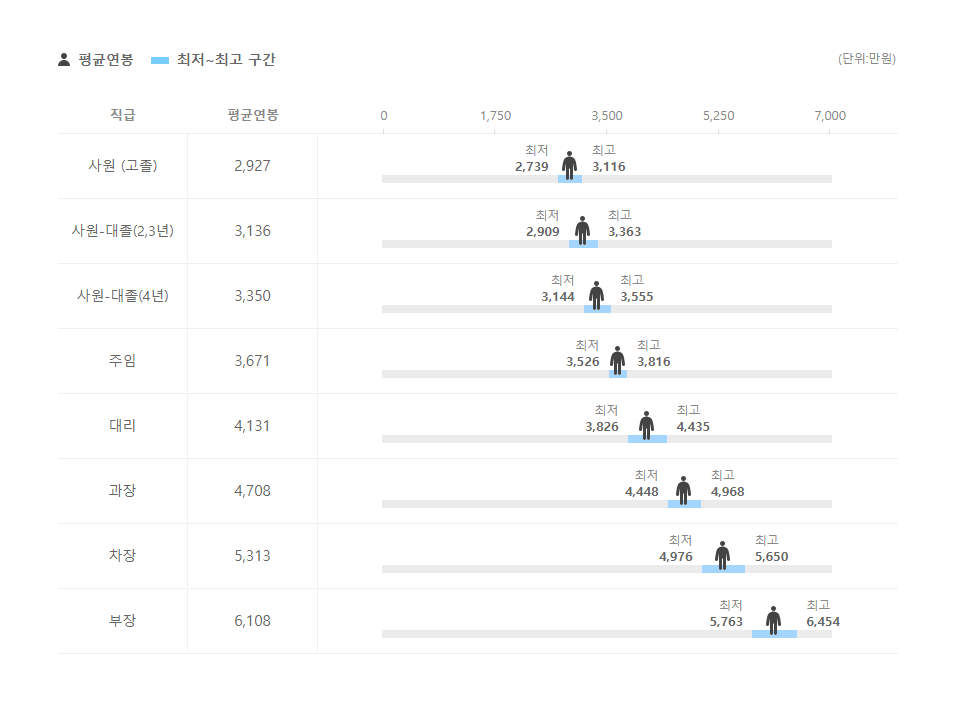 넥스파시스템 직급별 평균연봉