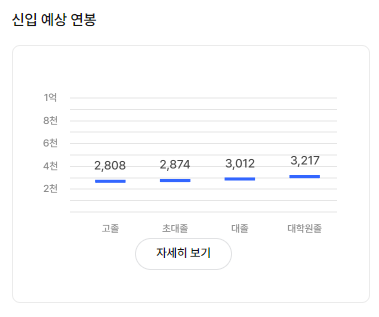 노브랜드 신입사원 초봉