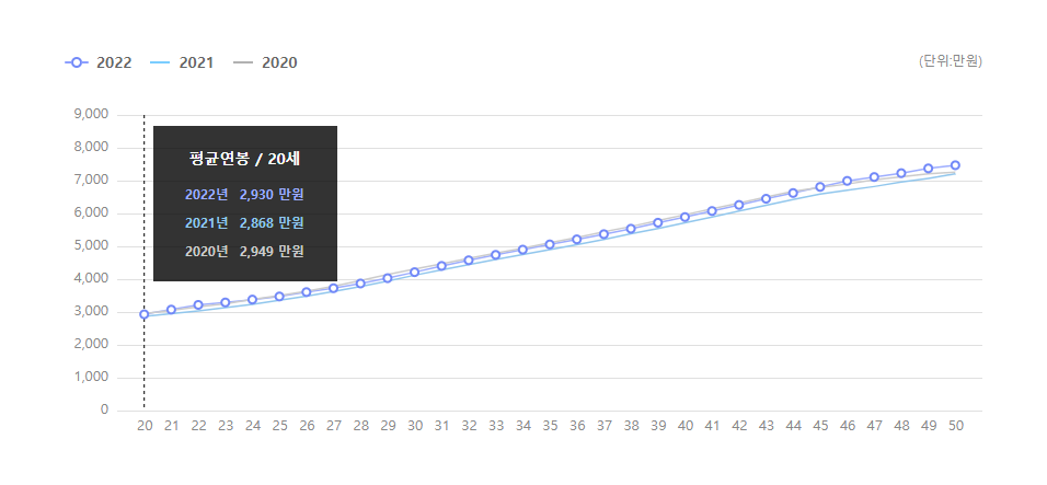 노브랜드 연도별 평균연봉