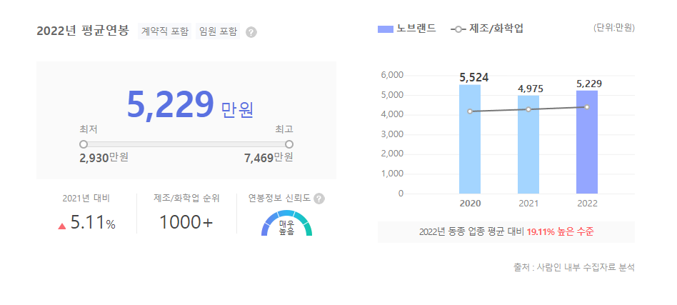 노브랜드 평균연봉