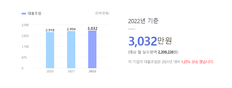 농업회사법인다솔 대졸초임