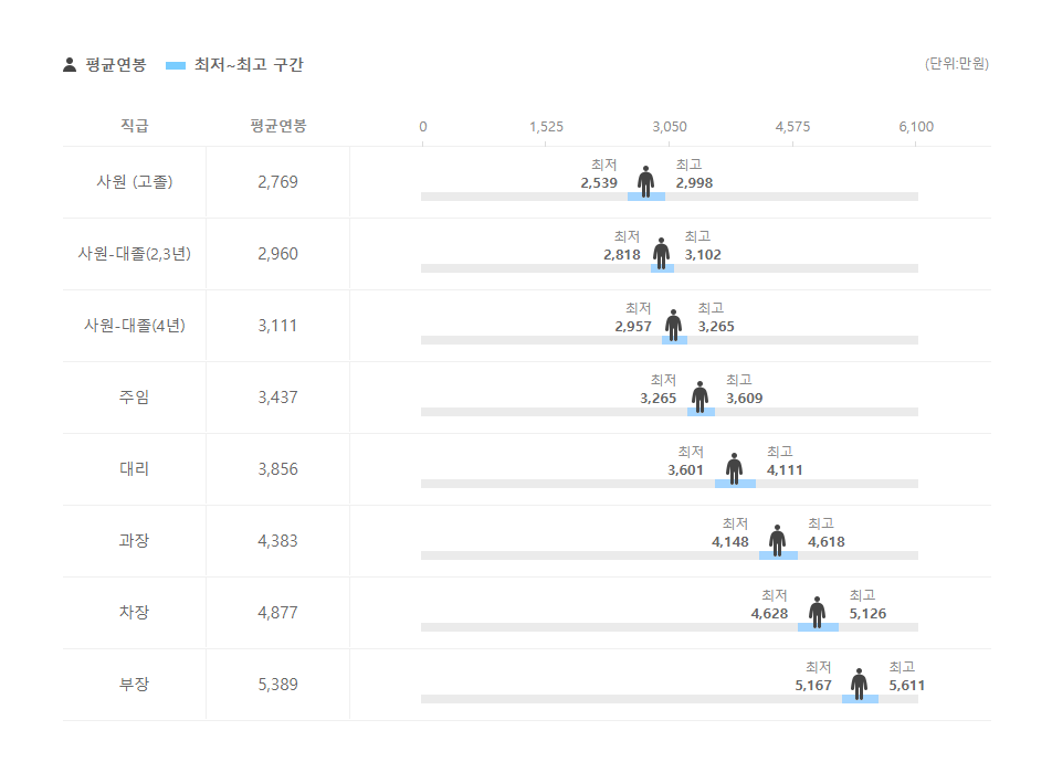 농업회사법인다솔 직급별 평균연봉