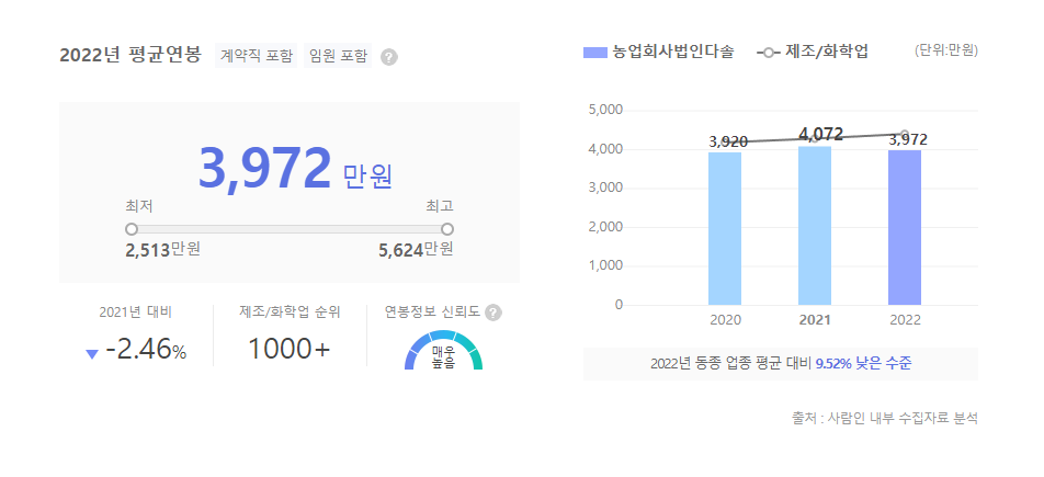 농업회사법인다솔 평균연봉