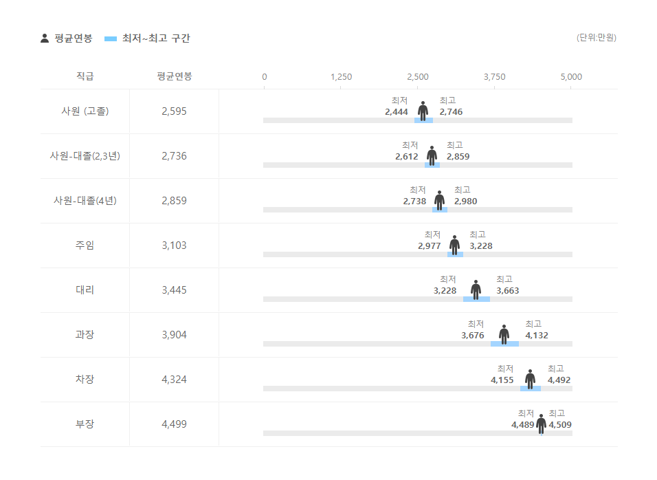 농협파트너스 직급별 평균연봉