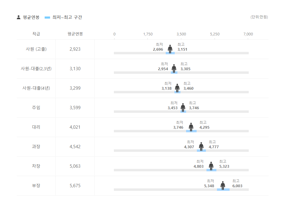 뉴프렉스 직급별 평균연봉