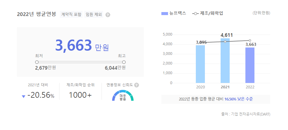 뉴프렉스 평균연봉