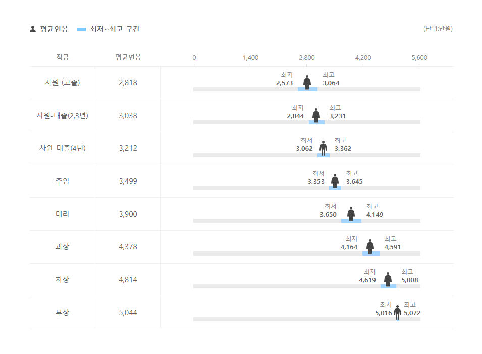 다인맨파워 직급별 평균연봉