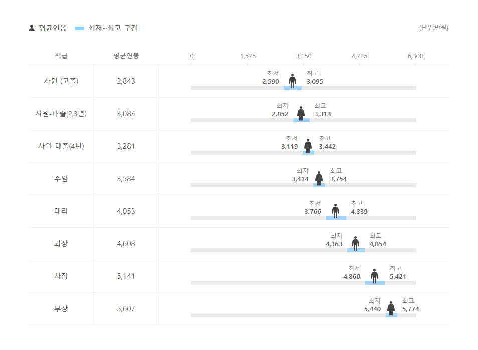 대교 직급별 평균연봉
