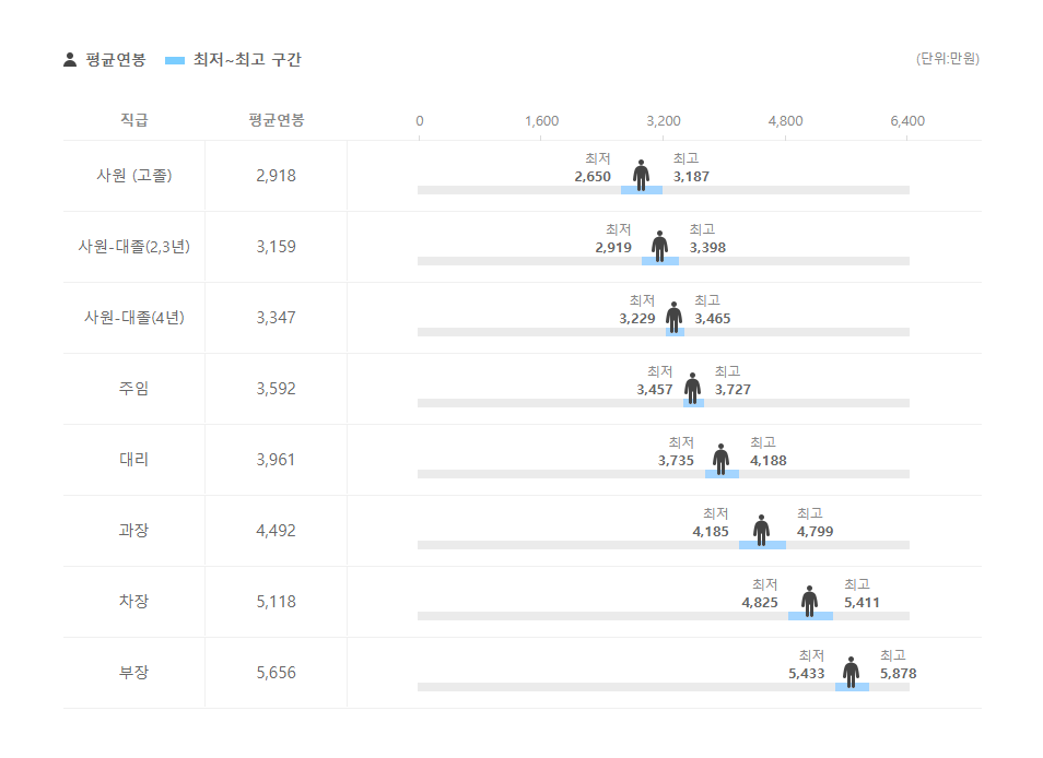 대동전자 직급별 평균연봉