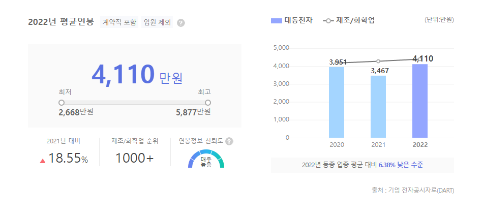 대동전자 평균연봉