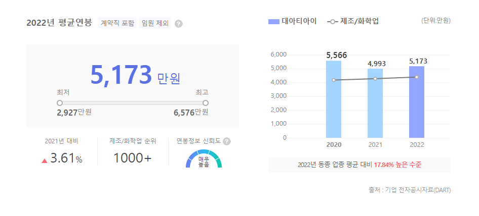 대아티아이 평균연봉