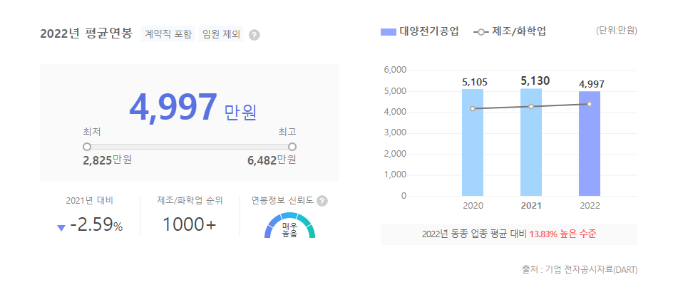 대양전기공업 평균연봉