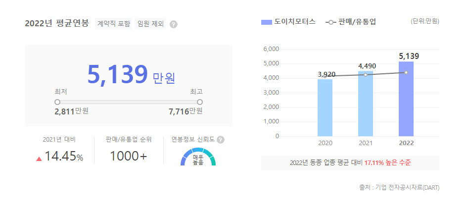 도이치모터스 평균연봉