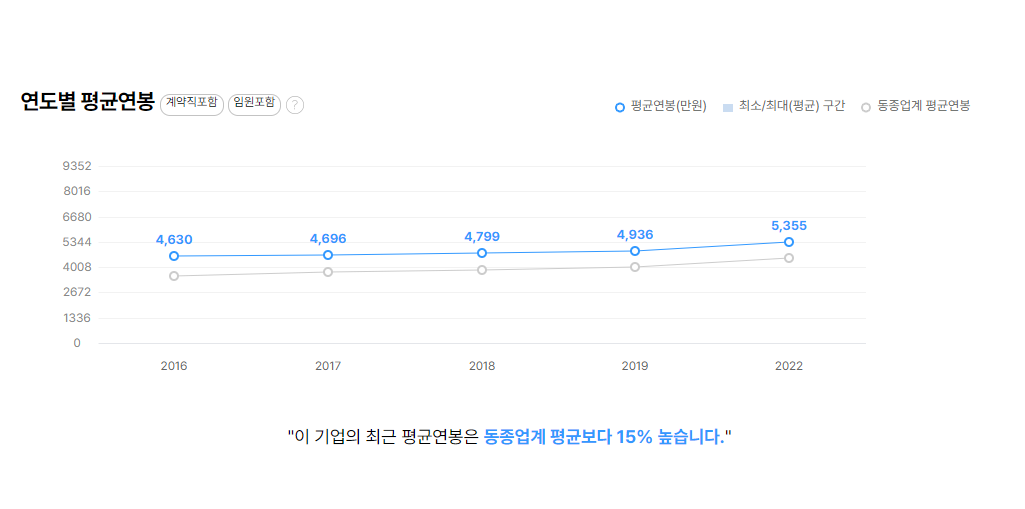 동우에이치에스티 연도별 평균연봉