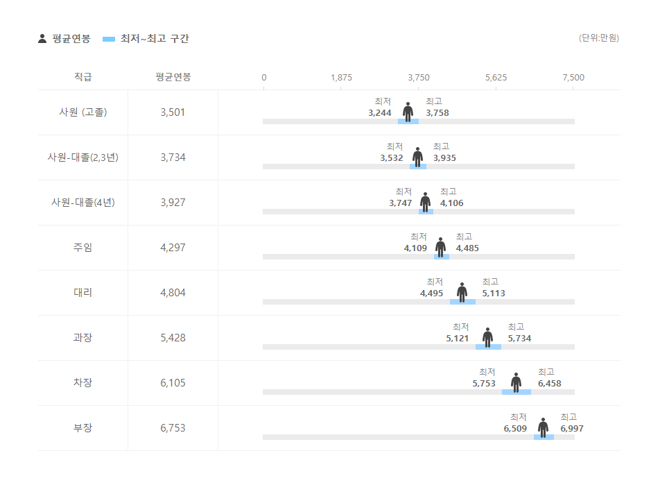 동우에이치에스티 직급별 평균연봉