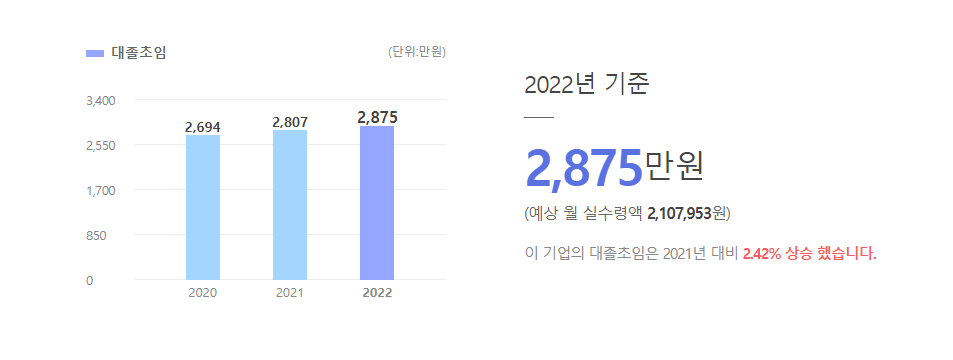 동우유니온 대졸초임