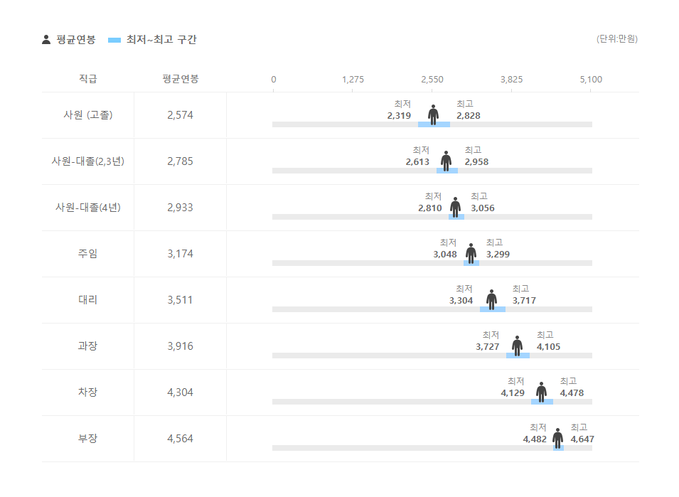 동우유니온 직급별 평균연봉