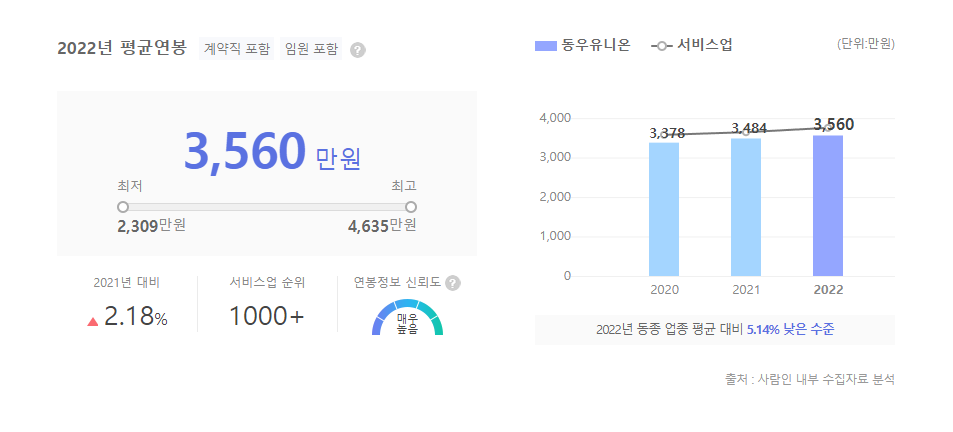 동우유니온 평균연봉